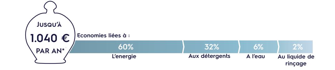 economies laveuse à capot